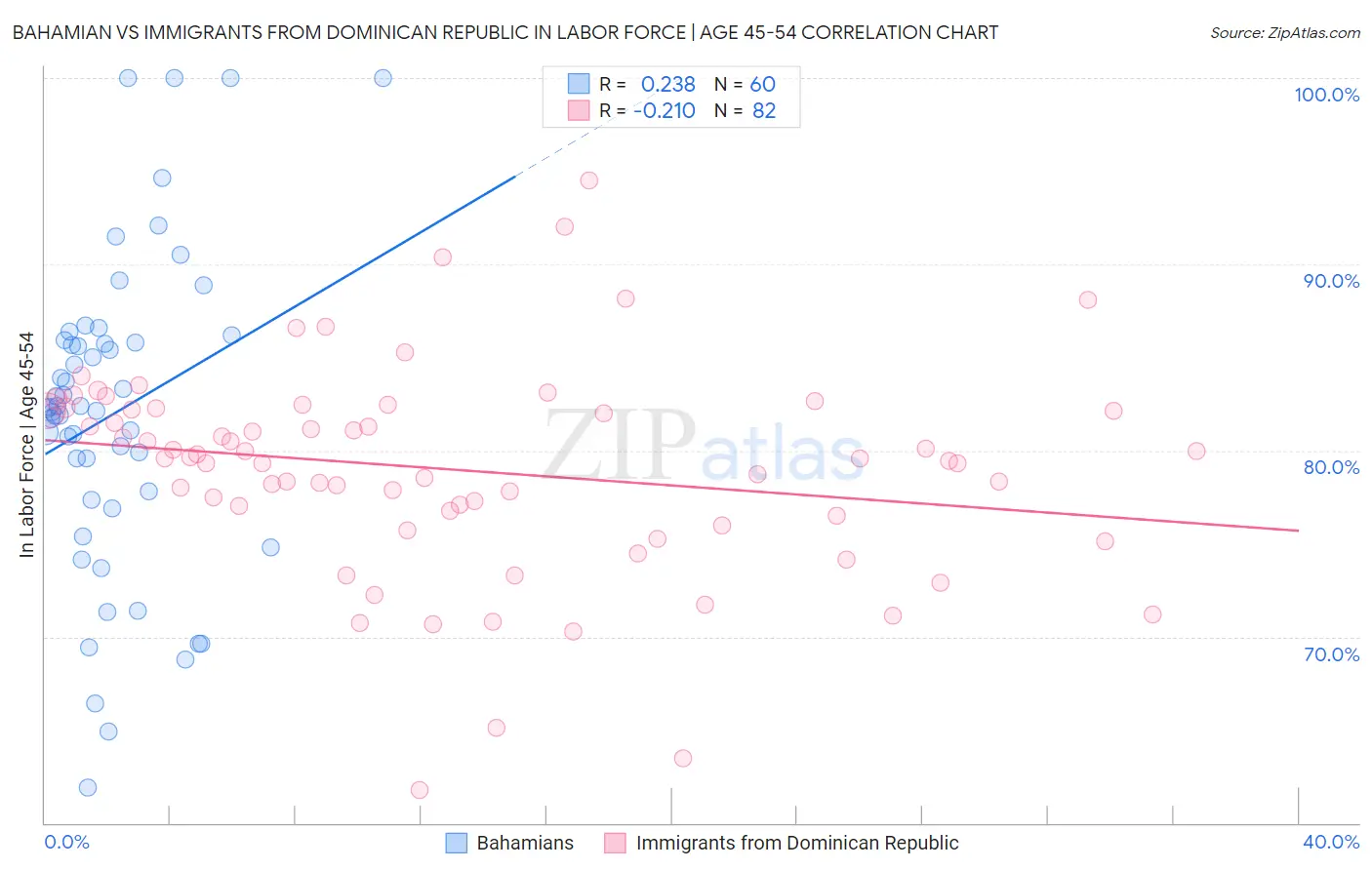 Bahamian vs Immigrants from Dominican Republic In Labor Force | Age 45-54