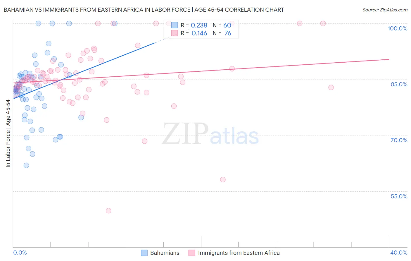 Bahamian vs Immigrants from Eastern Africa In Labor Force | Age 45-54