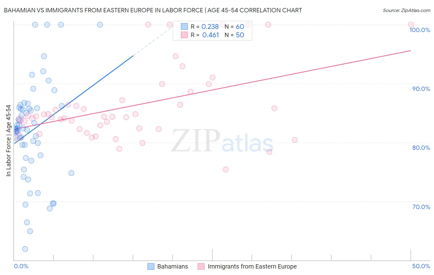 Bahamian vs Immigrants from Eastern Europe In Labor Force | Age 45-54