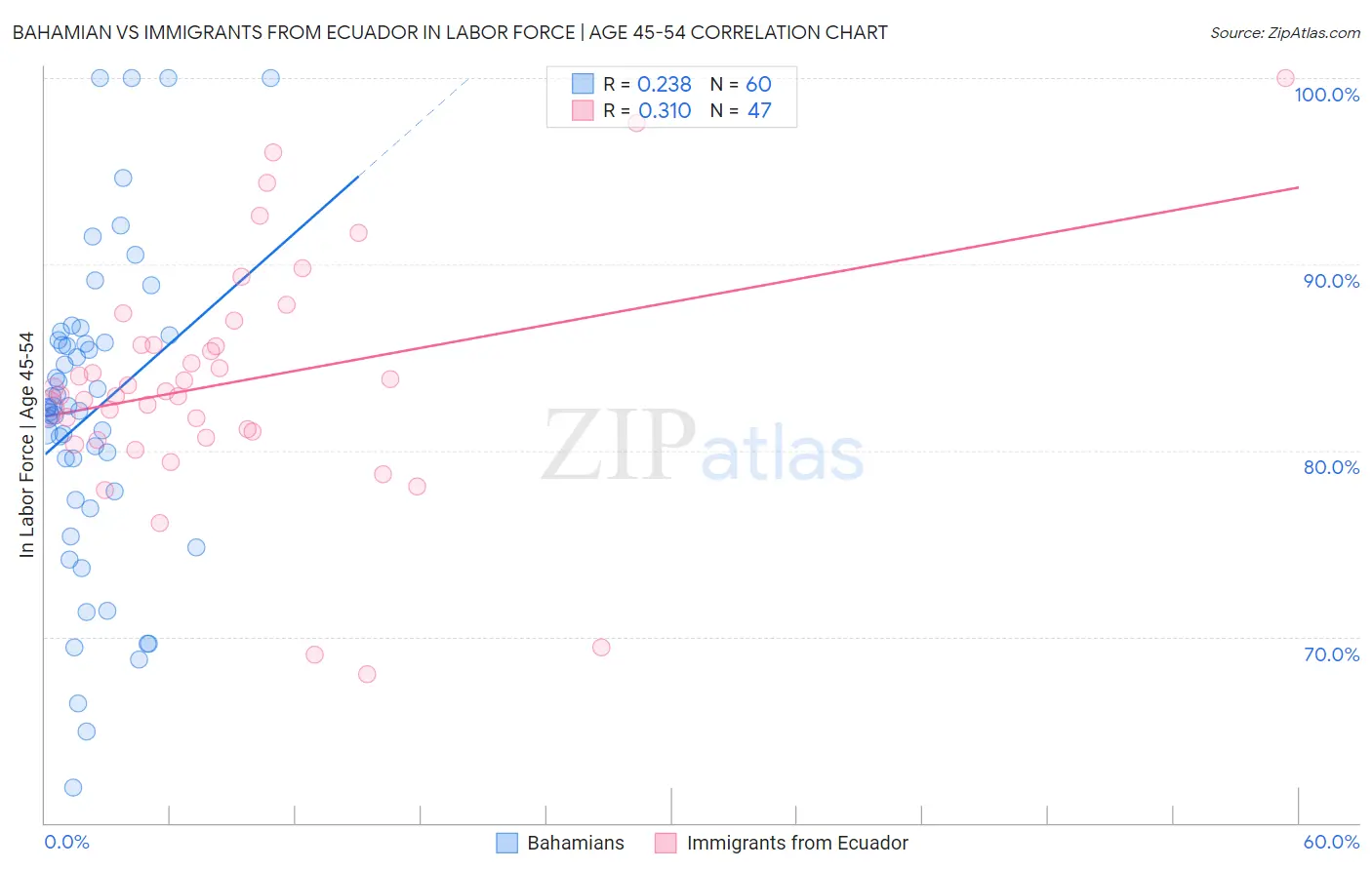 Bahamian vs Immigrants from Ecuador In Labor Force | Age 45-54