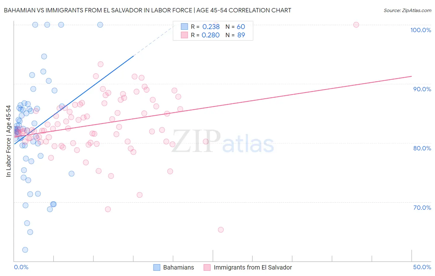 Bahamian vs Immigrants from El Salvador In Labor Force | Age 45-54