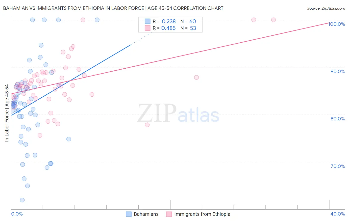 Bahamian vs Immigrants from Ethiopia In Labor Force | Age 45-54