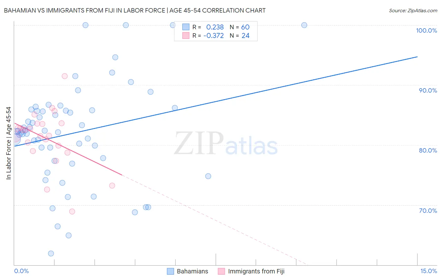 Bahamian vs Immigrants from Fiji In Labor Force | Age 45-54