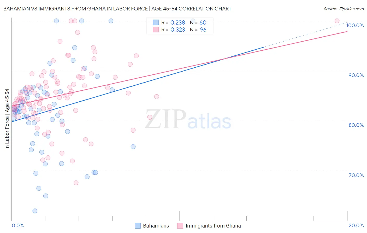 Bahamian vs Immigrants from Ghana In Labor Force | Age 45-54