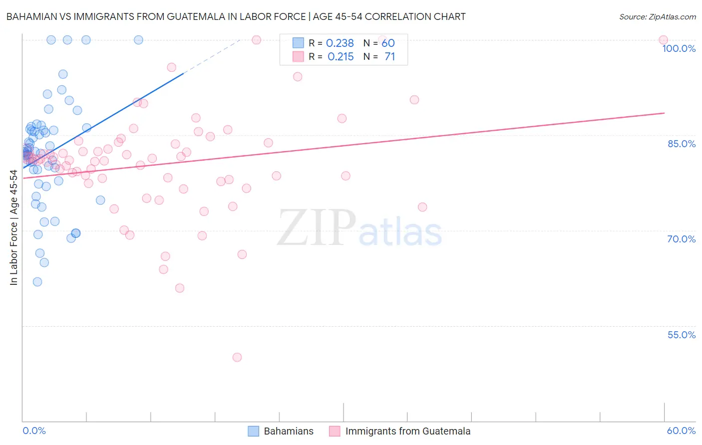 Bahamian vs Immigrants from Guatemala In Labor Force | Age 45-54