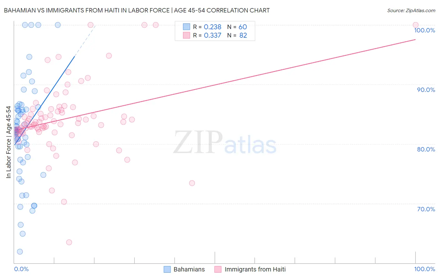 Bahamian vs Immigrants from Haiti In Labor Force | Age 45-54