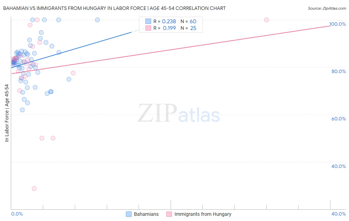 Bahamian vs Immigrants from Hungary In Labor Force | Age 45-54