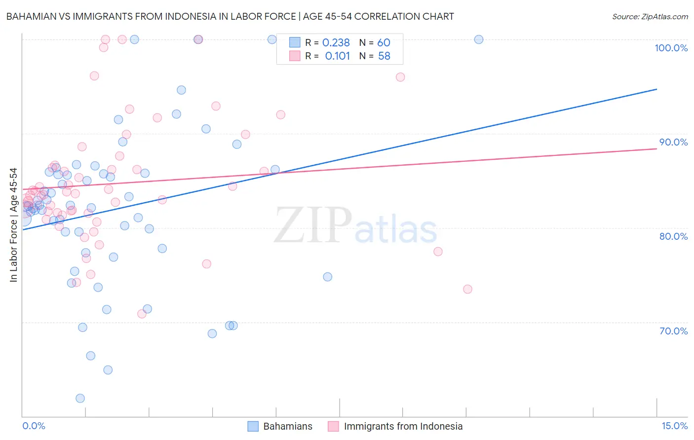 Bahamian vs Immigrants from Indonesia In Labor Force | Age 45-54