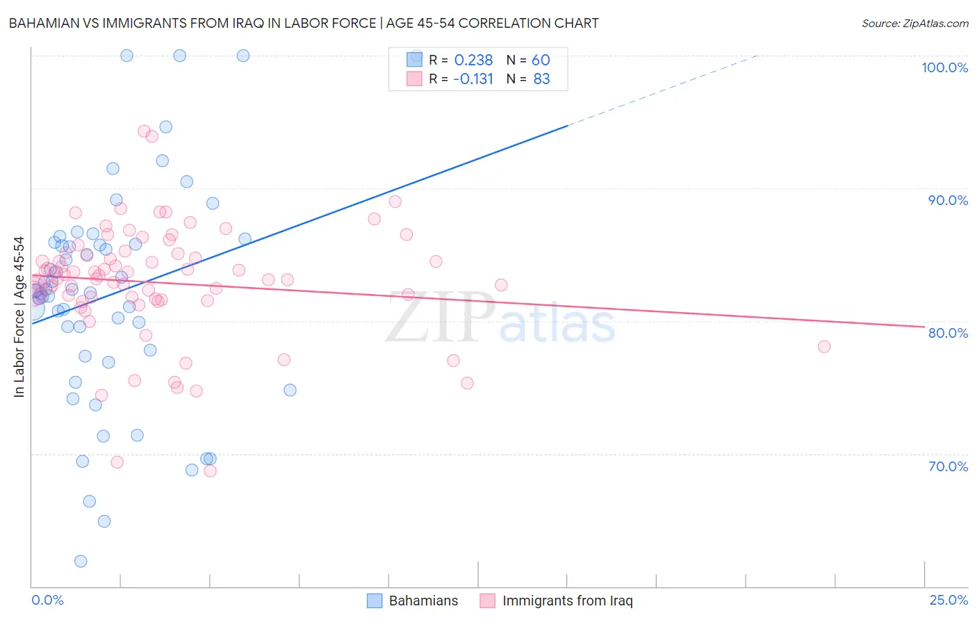 Bahamian vs Immigrants from Iraq In Labor Force | Age 45-54