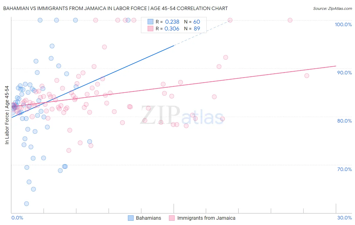 Bahamian vs Immigrants from Jamaica In Labor Force | Age 45-54