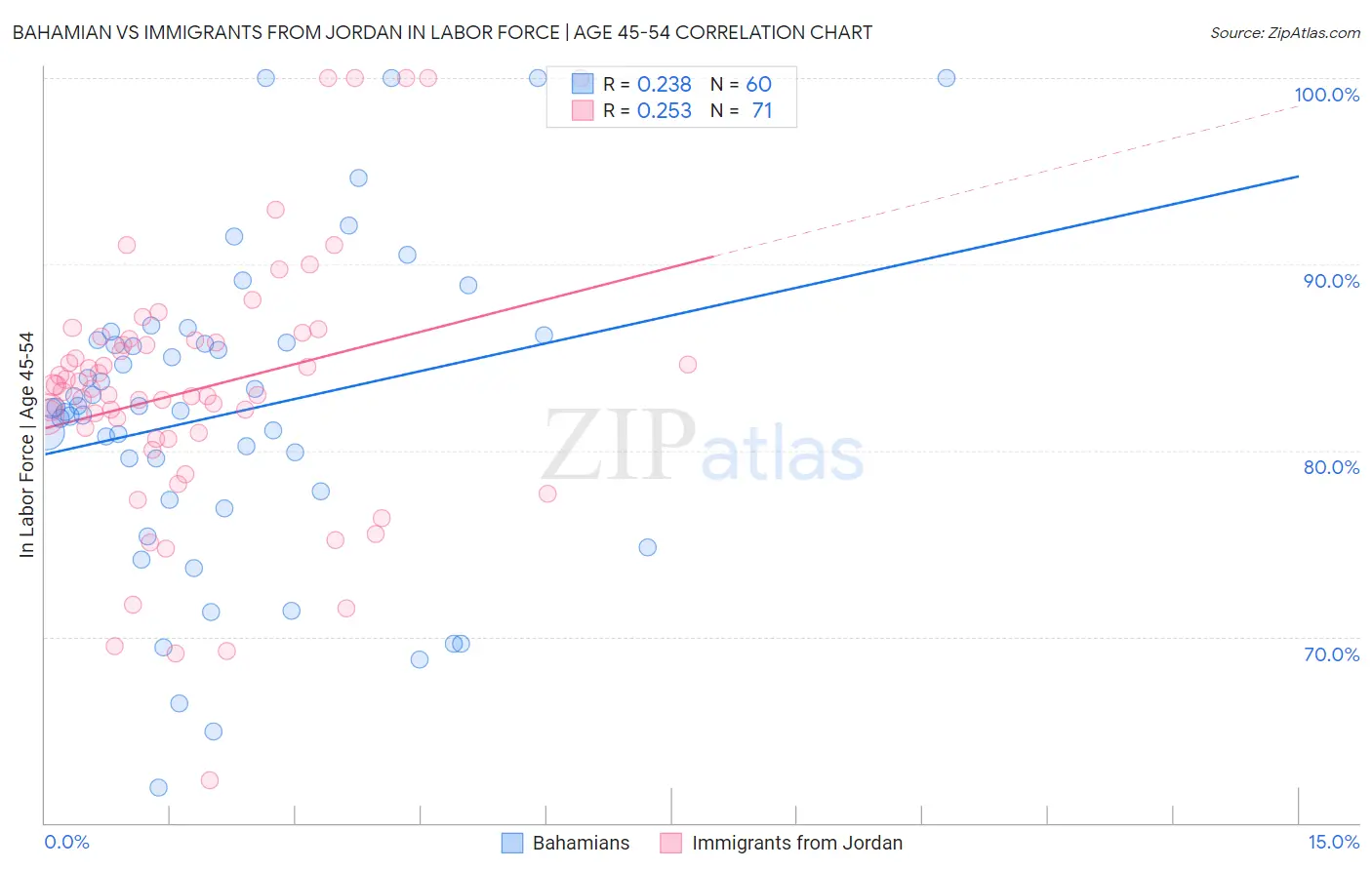 Bahamian vs Immigrants from Jordan In Labor Force | Age 45-54