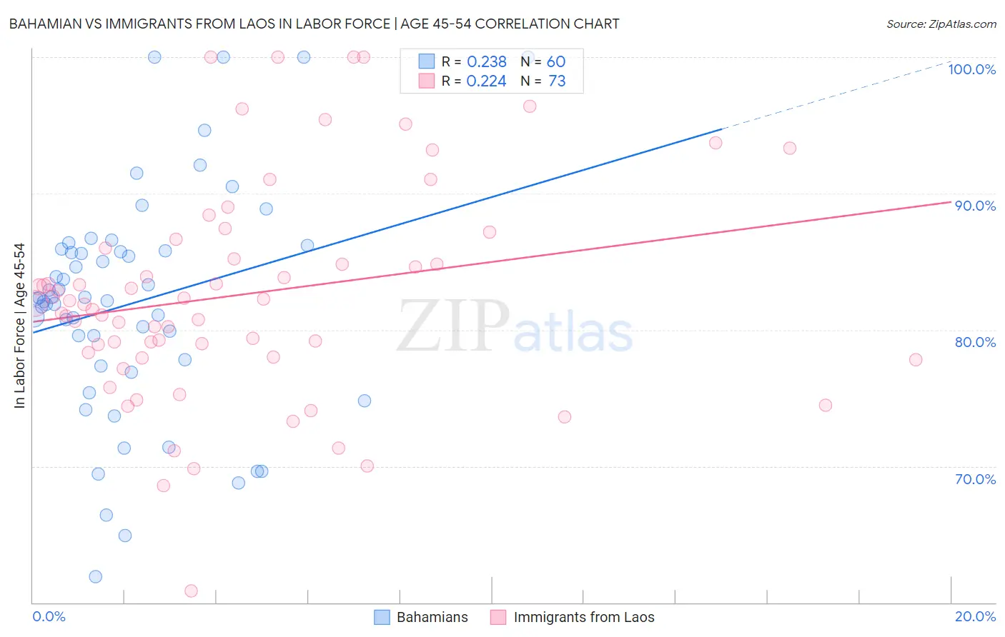 Bahamian vs Immigrants from Laos In Labor Force | Age 45-54