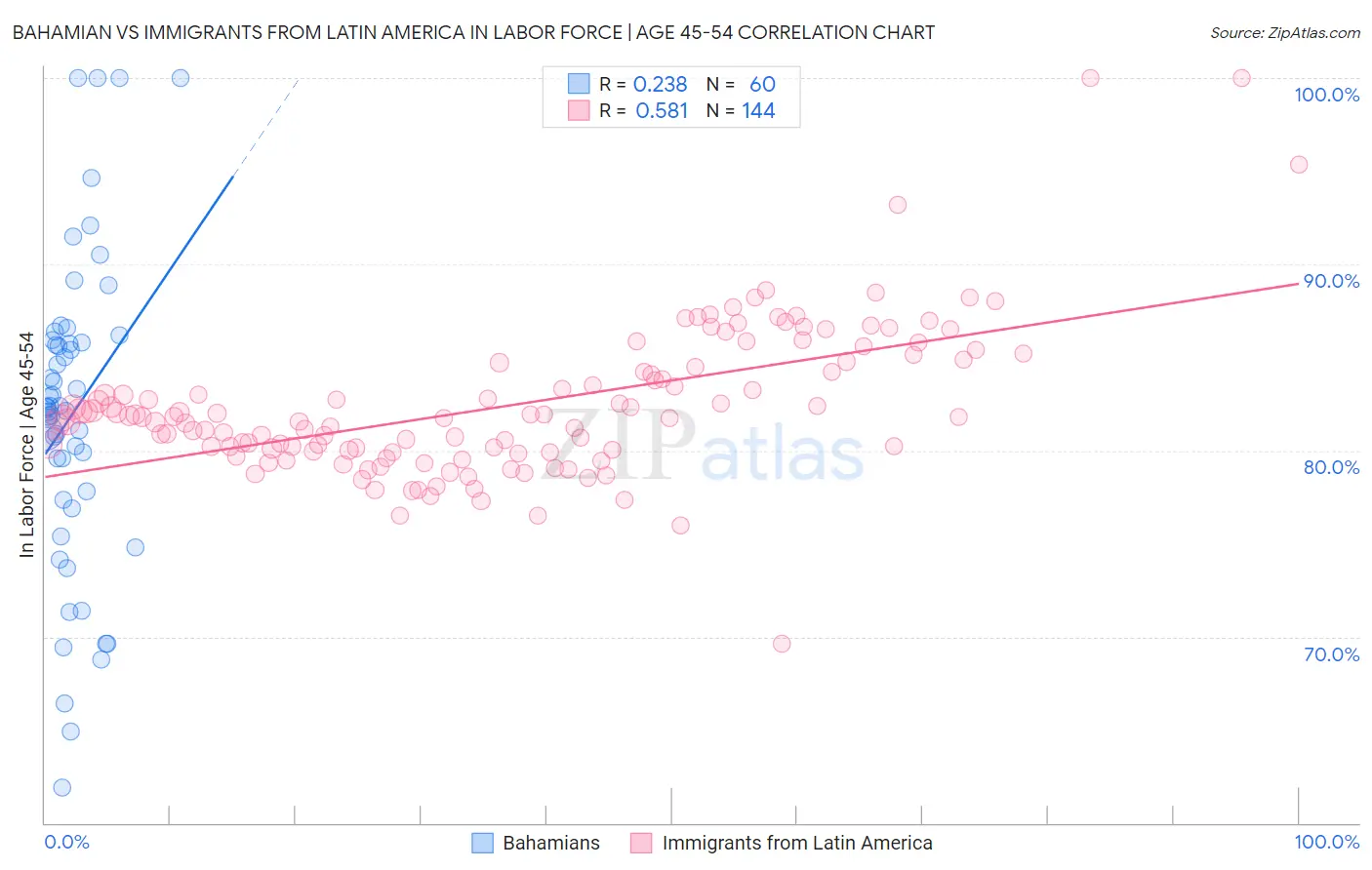 Bahamian vs Immigrants from Latin America In Labor Force | Age 45-54