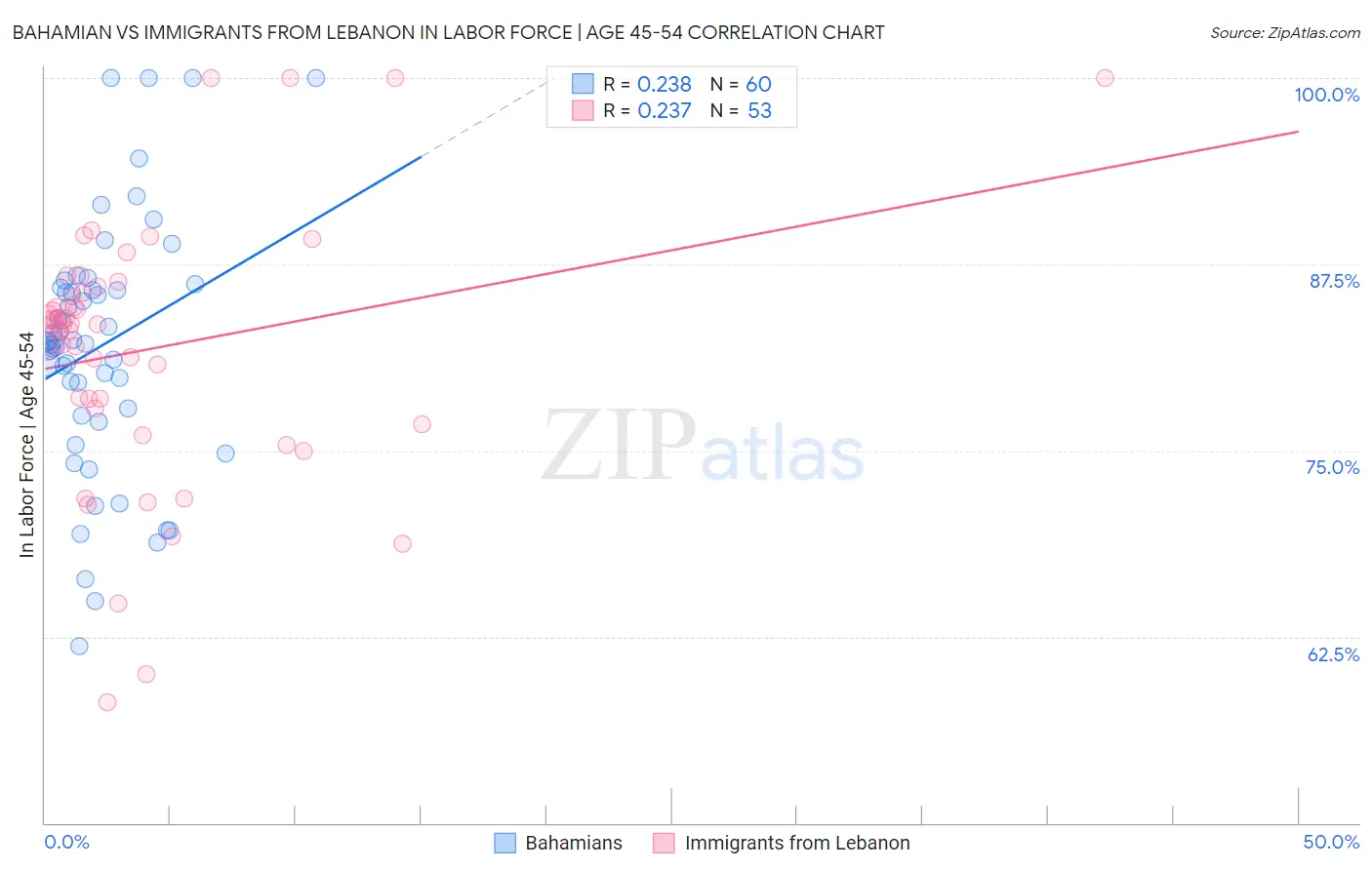 Bahamian vs Immigrants from Lebanon In Labor Force | Age 45-54