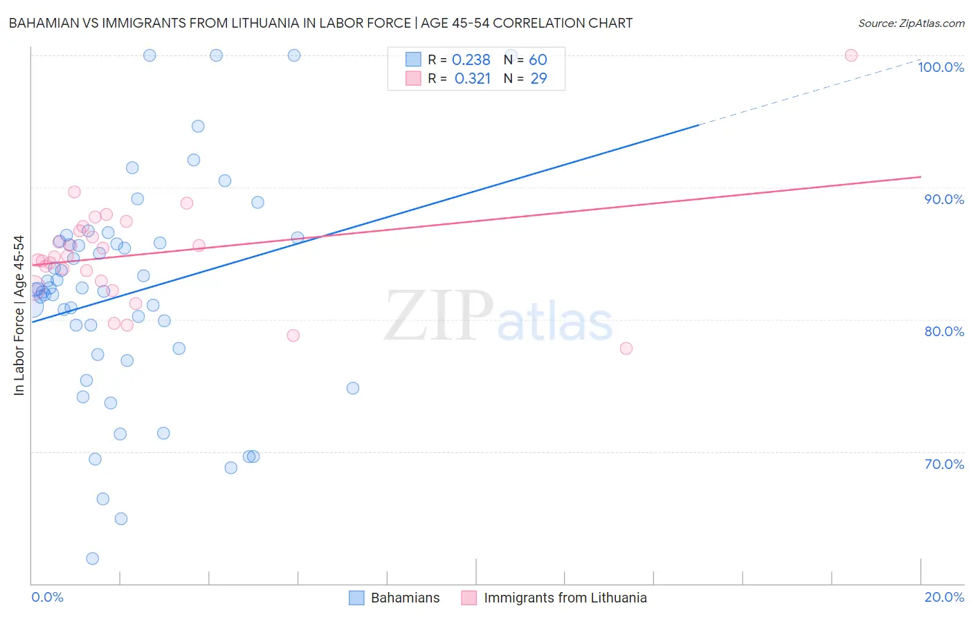 Bahamian vs Immigrants from Lithuania In Labor Force | Age 45-54