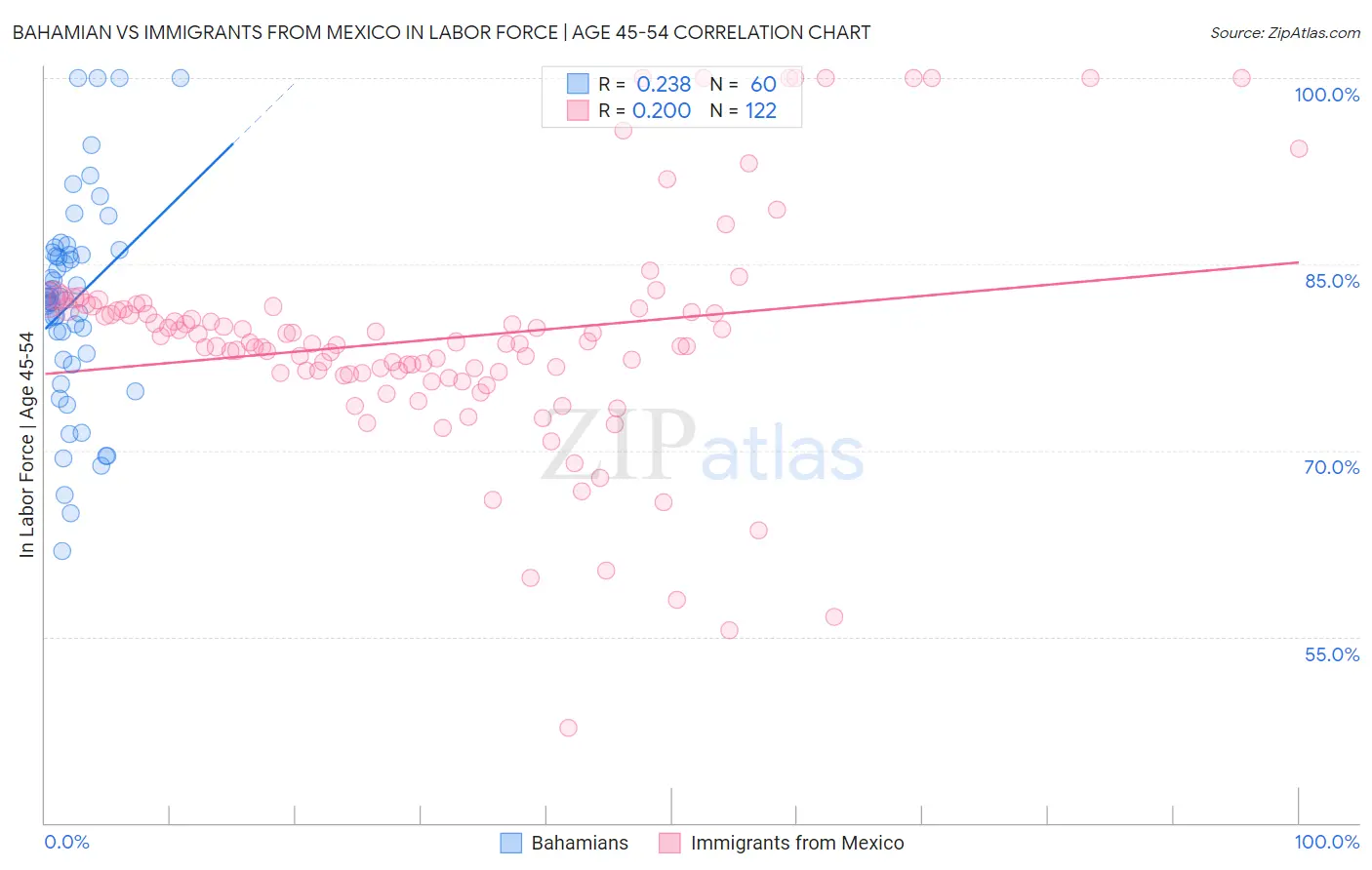 Bahamian vs Immigrants from Mexico In Labor Force | Age 45-54