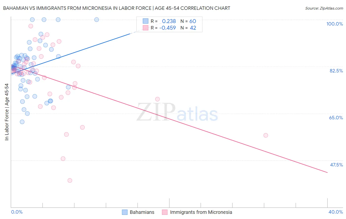 Bahamian vs Immigrants from Micronesia In Labor Force | Age 45-54