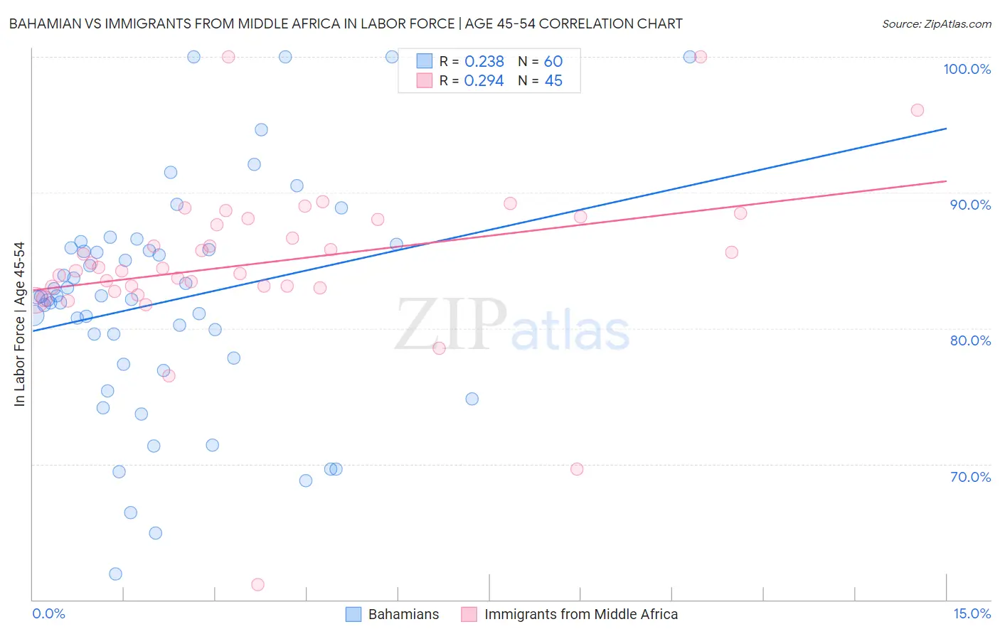 Bahamian vs Immigrants from Middle Africa In Labor Force | Age 45-54
