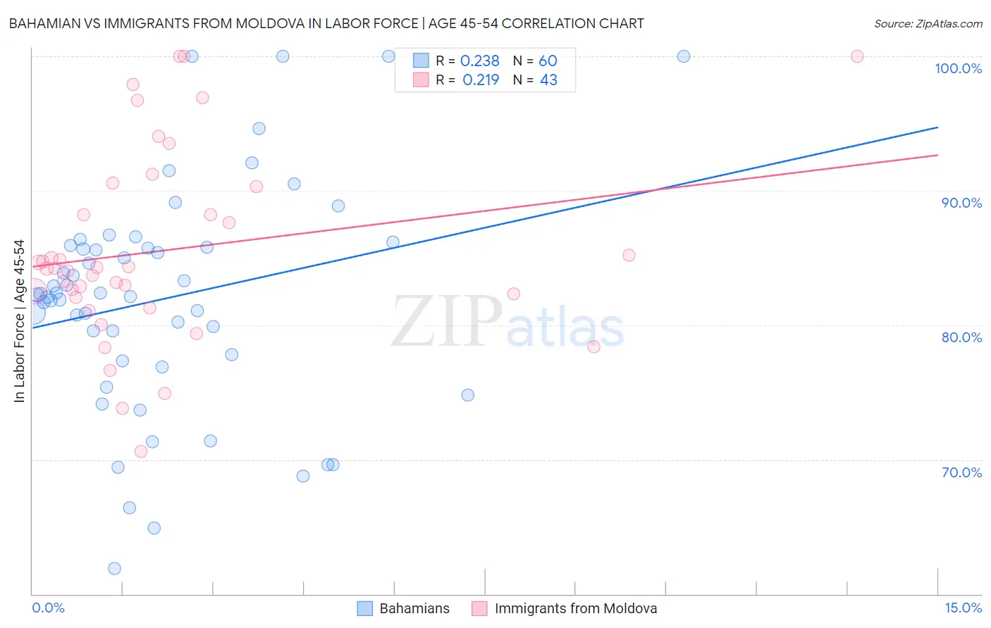 Bahamian vs Immigrants from Moldova In Labor Force | Age 45-54