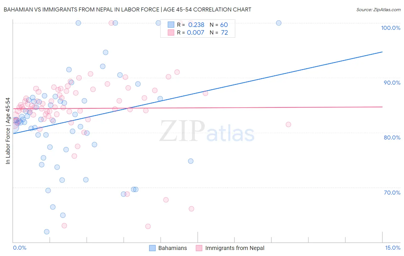 Bahamian vs Immigrants from Nepal In Labor Force | Age 45-54