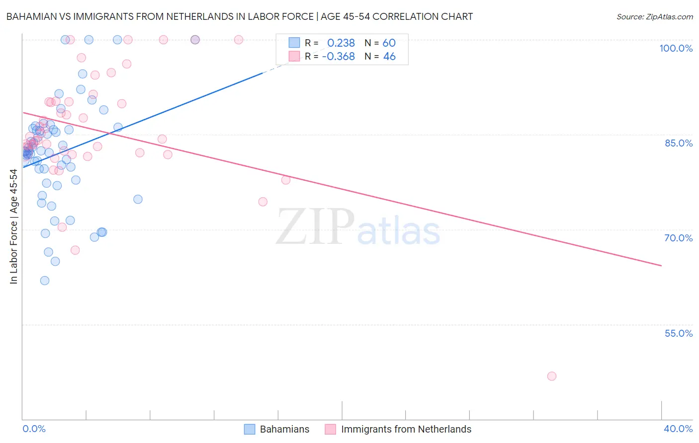 Bahamian vs Immigrants from Netherlands In Labor Force | Age 45-54