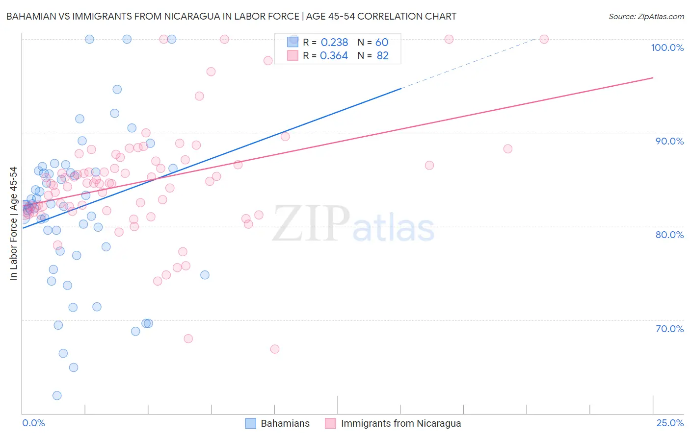 Bahamian vs Immigrants from Nicaragua In Labor Force | Age 45-54