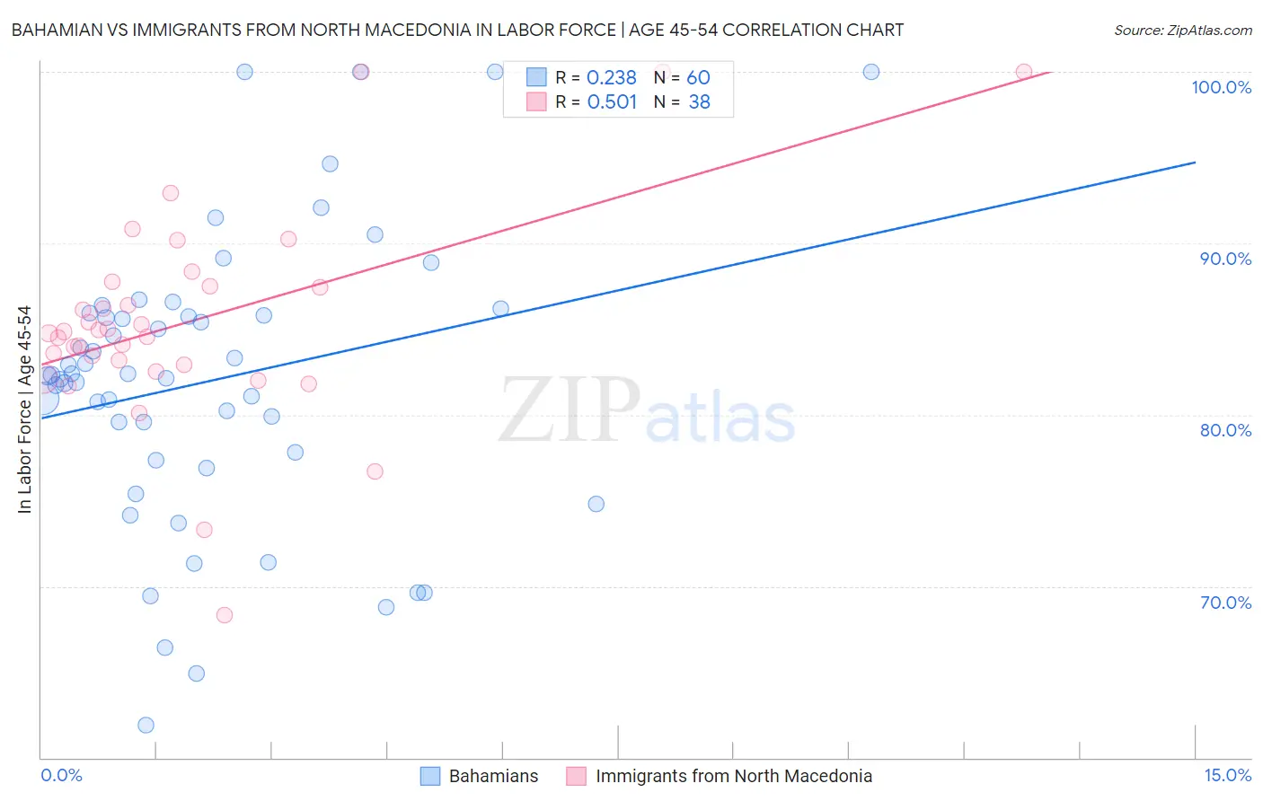 Bahamian vs Immigrants from North Macedonia In Labor Force | Age 45-54