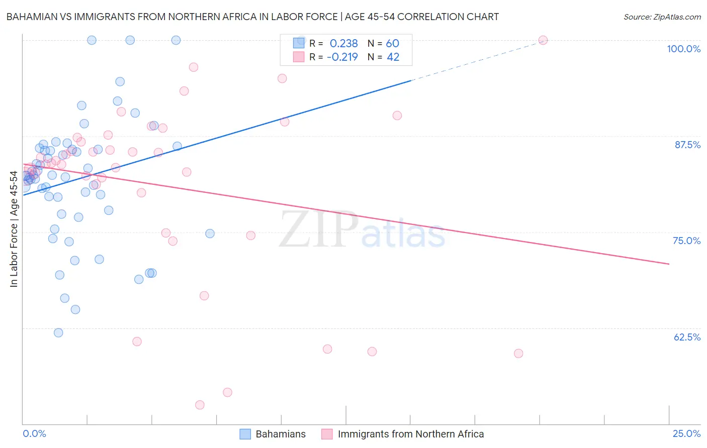 Bahamian vs Immigrants from Northern Africa In Labor Force | Age 45-54