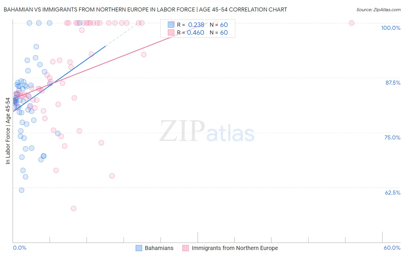 Bahamian vs Immigrants from Northern Europe In Labor Force | Age 45-54