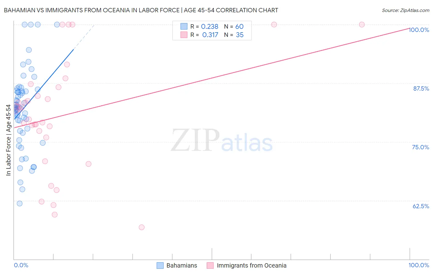 Bahamian vs Immigrants from Oceania In Labor Force | Age 45-54