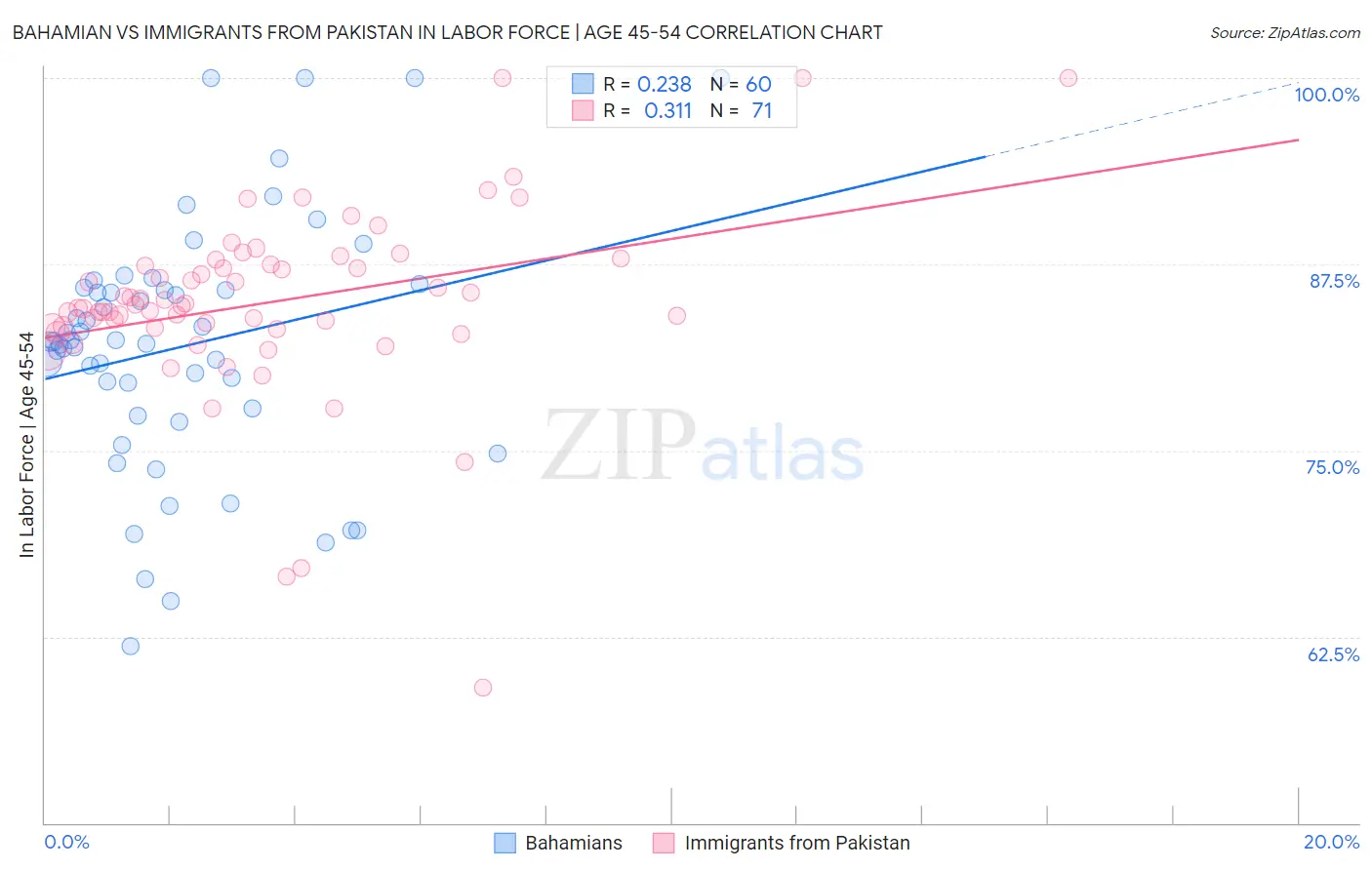 Bahamian vs Immigrants from Pakistan In Labor Force | Age 45-54