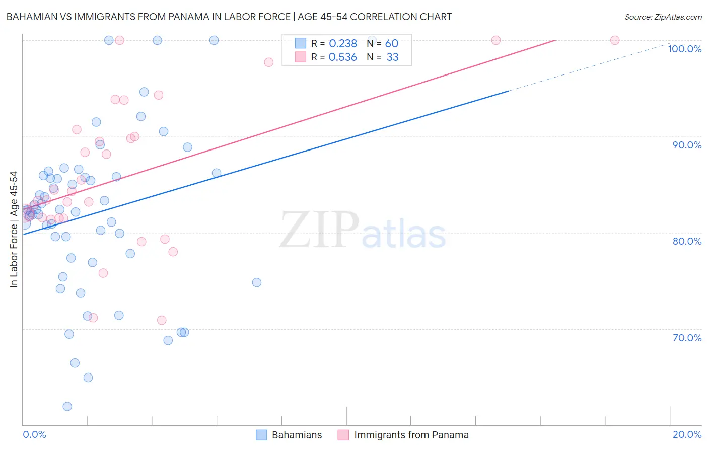 Bahamian vs Immigrants from Panama In Labor Force | Age 45-54