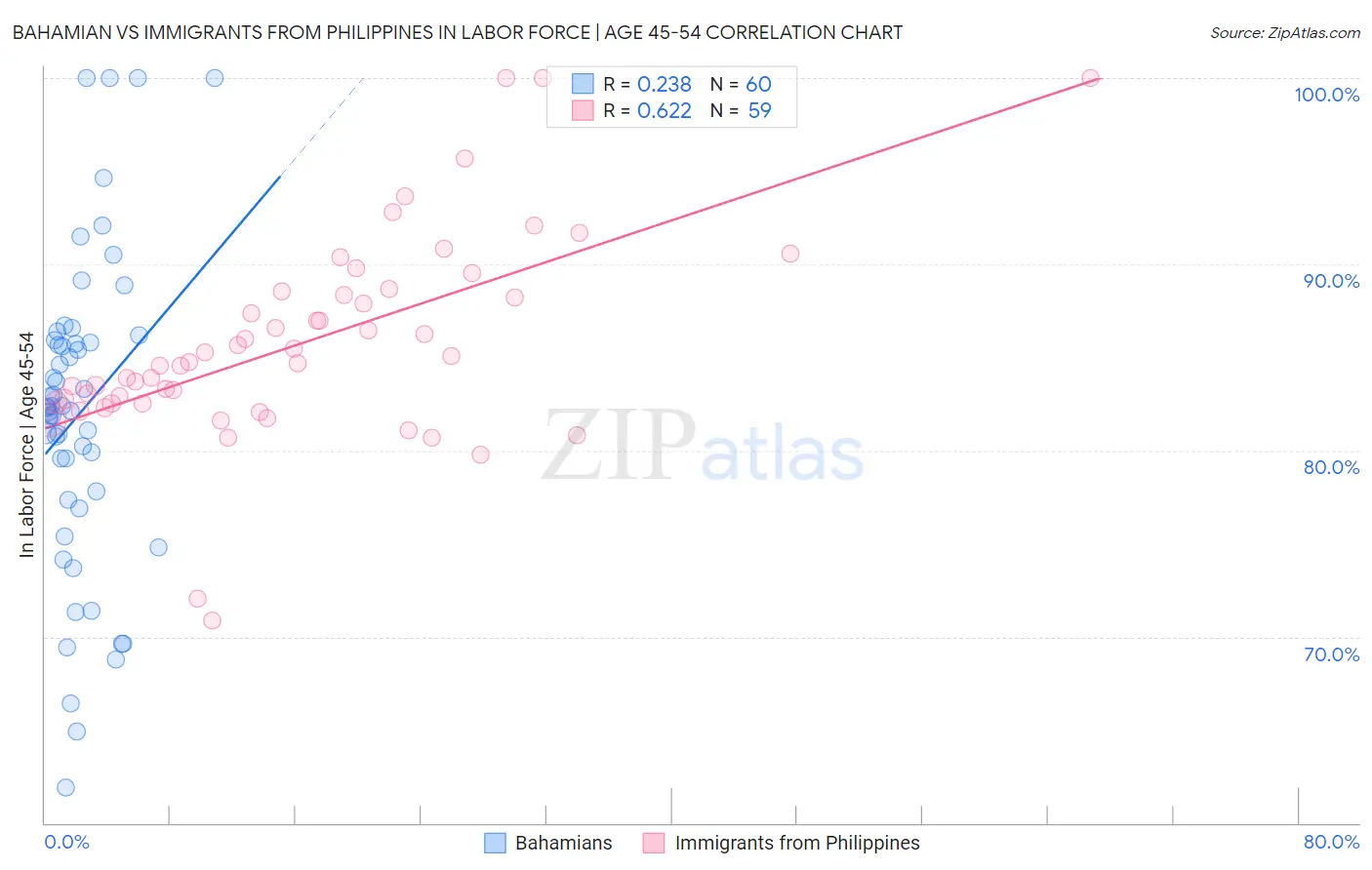 Bahamian vs Immigrants from Philippines In Labor Force | Age 45-54