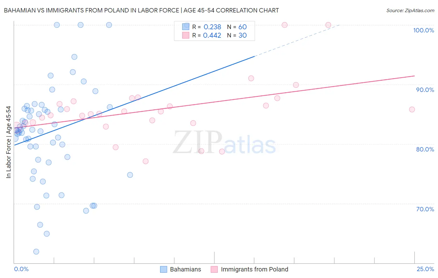 Bahamian vs Immigrants from Poland In Labor Force | Age 45-54