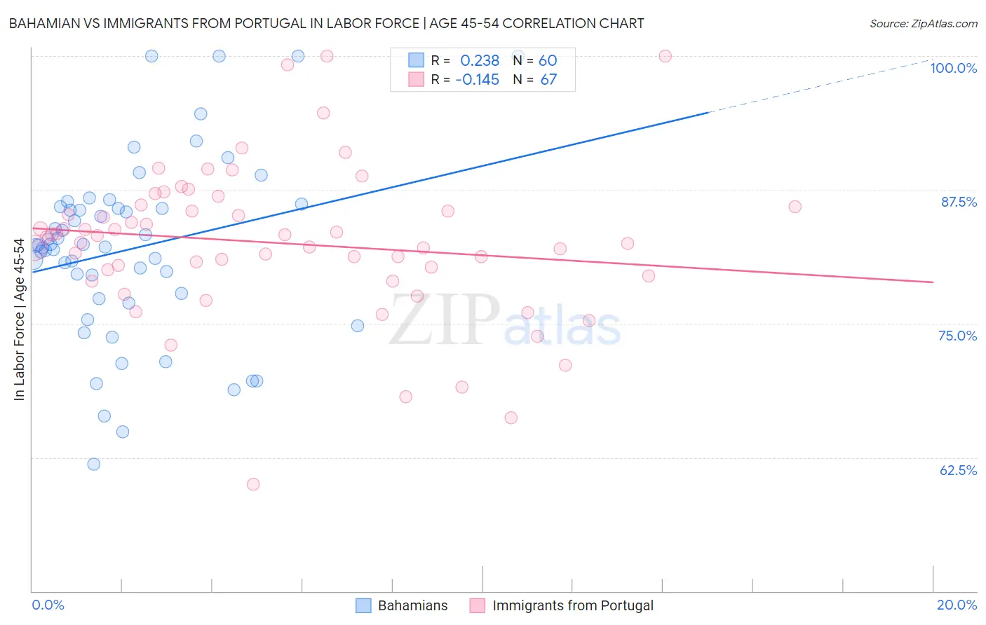 Bahamian vs Immigrants from Portugal In Labor Force | Age 45-54