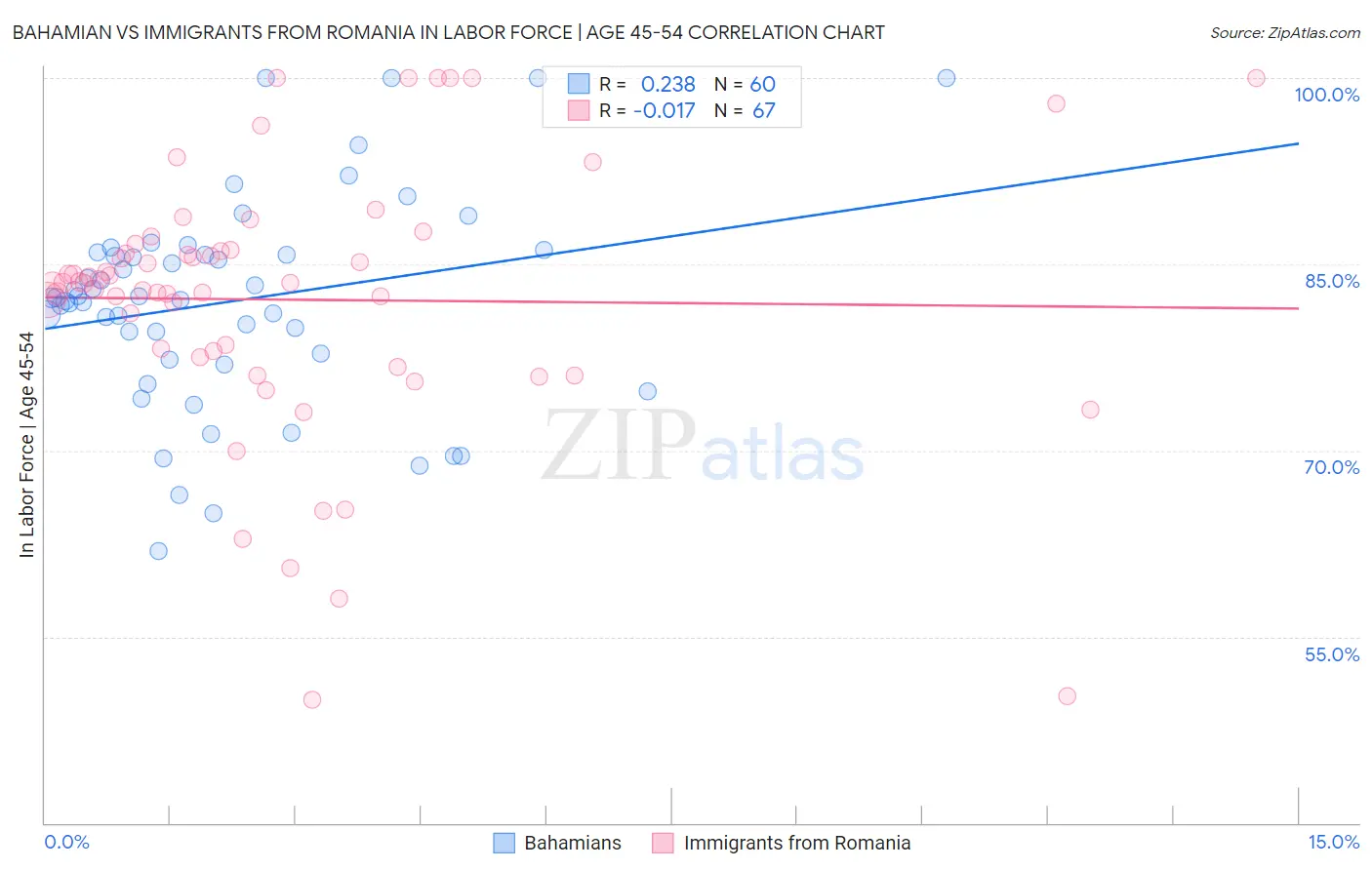 Bahamian vs Immigrants from Romania In Labor Force | Age 45-54