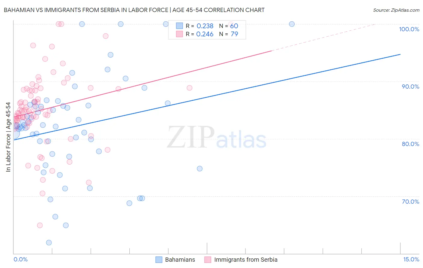 Bahamian vs Immigrants from Serbia In Labor Force | Age 45-54