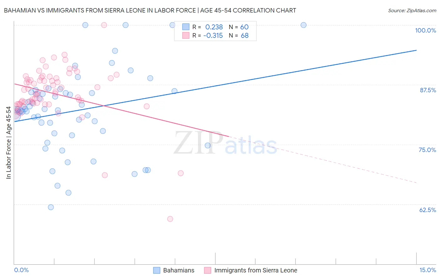 Bahamian vs Immigrants from Sierra Leone In Labor Force | Age 45-54