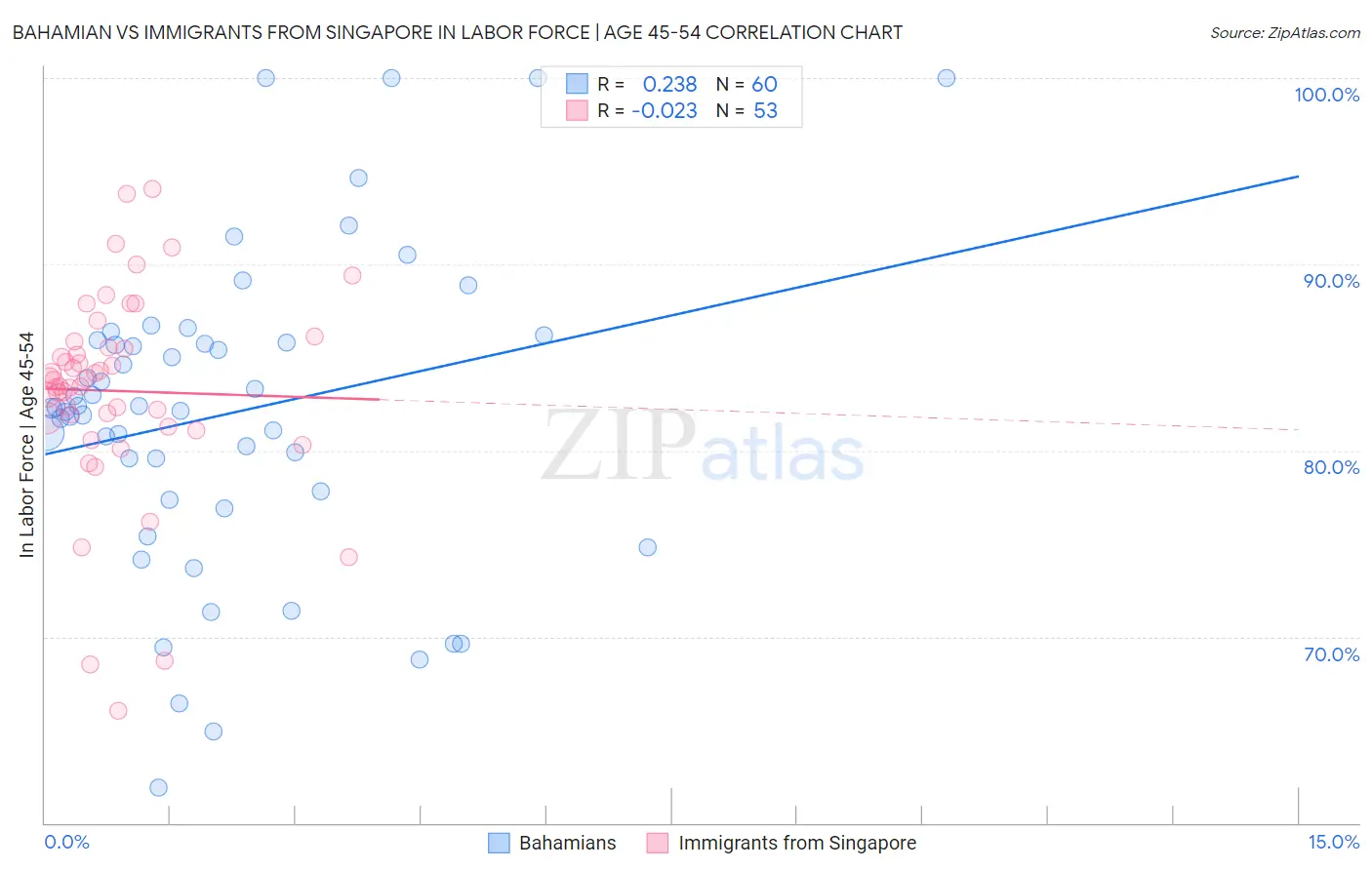 Bahamian vs Immigrants from Singapore In Labor Force | Age 45-54