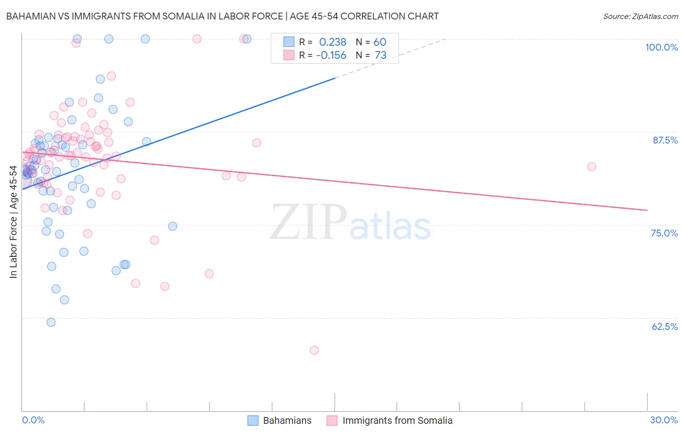 Bahamian vs Immigrants from Somalia In Labor Force | Age 45-54