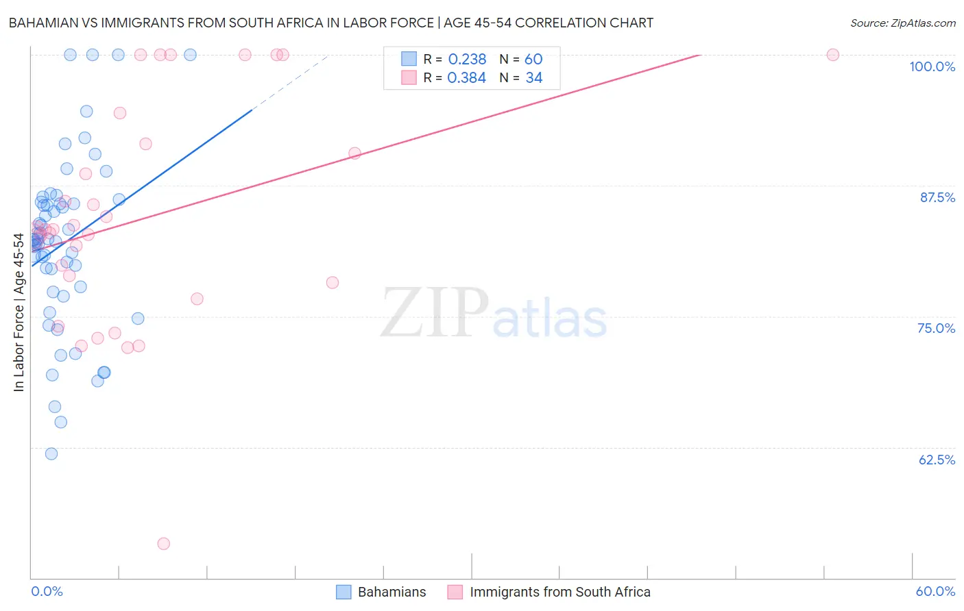 Bahamian vs Immigrants from South Africa In Labor Force | Age 45-54