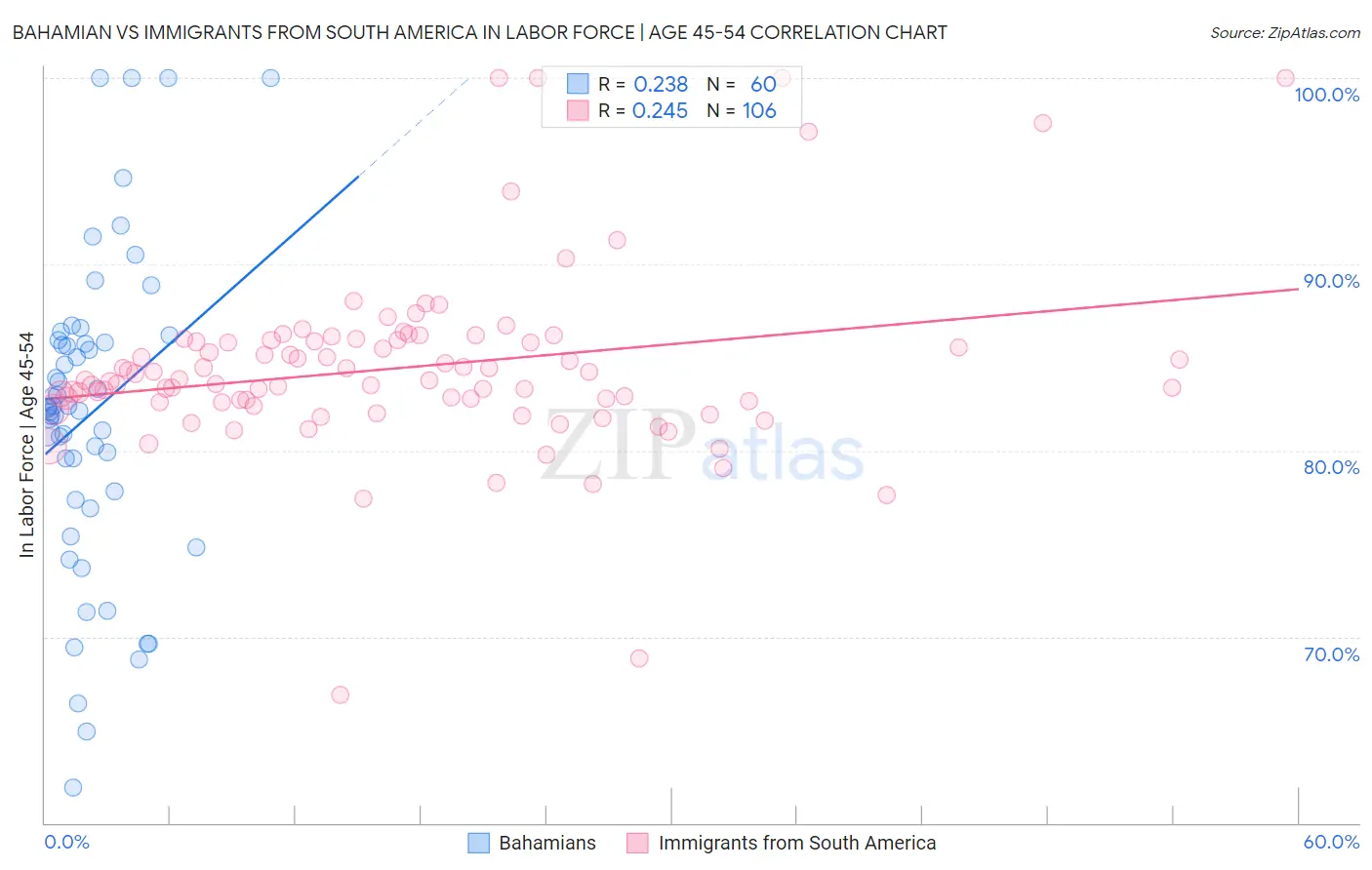 Bahamian vs Immigrants from South America In Labor Force | Age 45-54