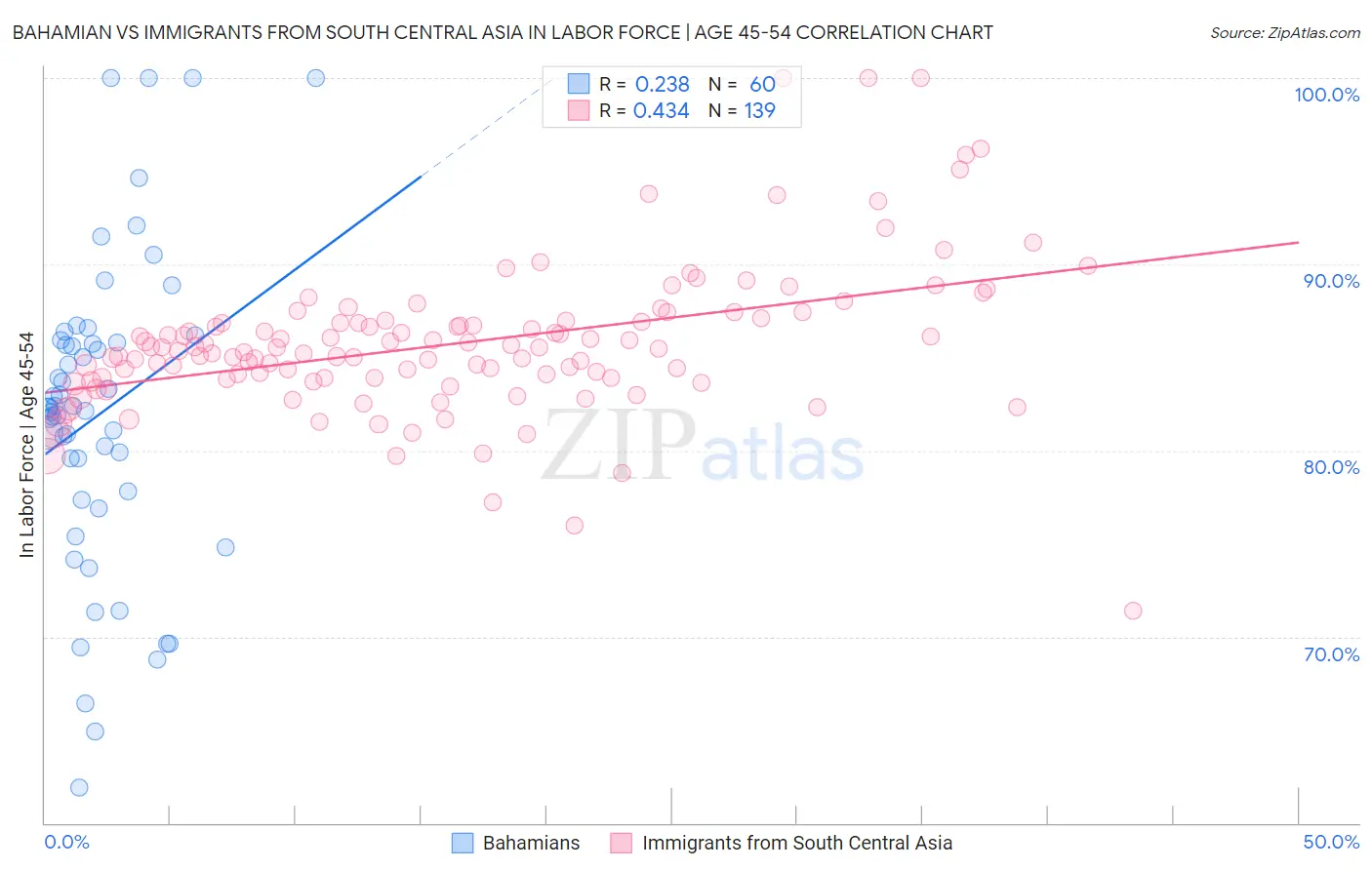 Bahamian vs Immigrants from South Central Asia In Labor Force | Age 45-54