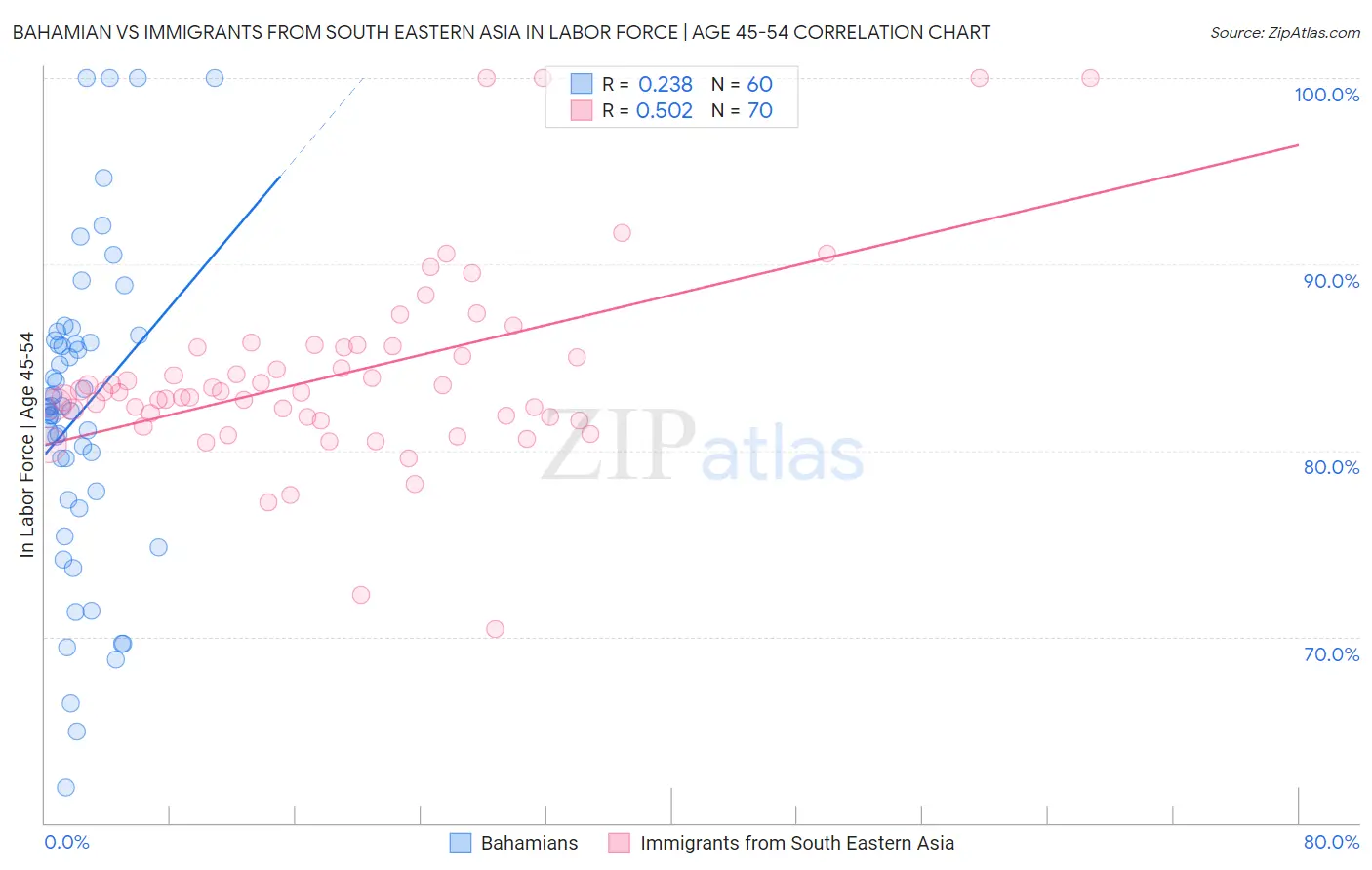 Bahamian vs Immigrants from South Eastern Asia In Labor Force | Age 45-54