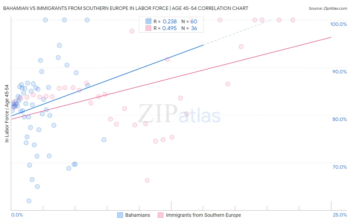 Bahamian vs Immigrants from Southern Europe In Labor Force | Age 45-54