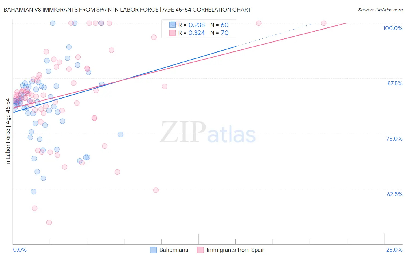 Bahamian vs Immigrants from Spain In Labor Force | Age 45-54
