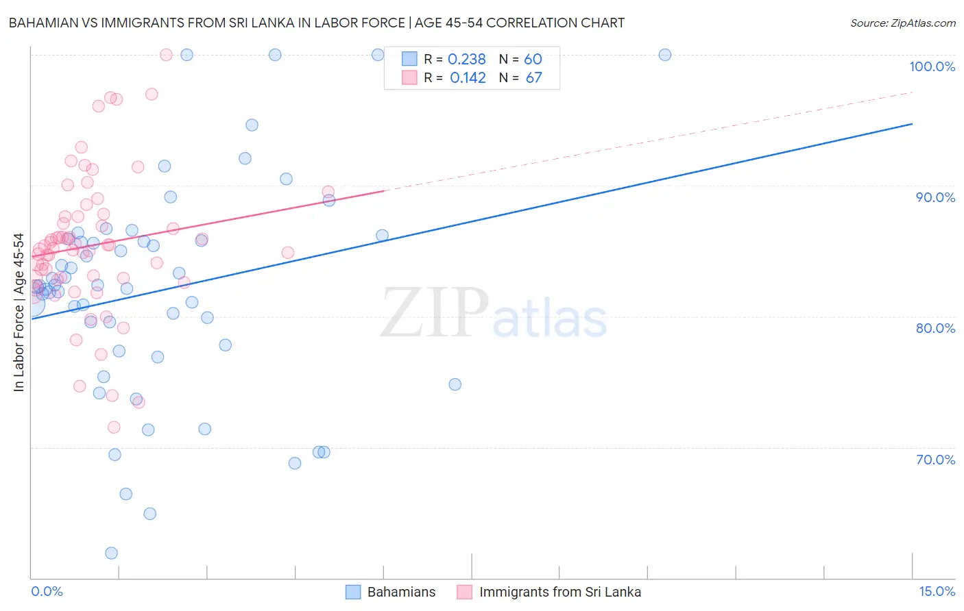 Bahamian vs Immigrants from Sri Lanka In Labor Force | Age 45-54