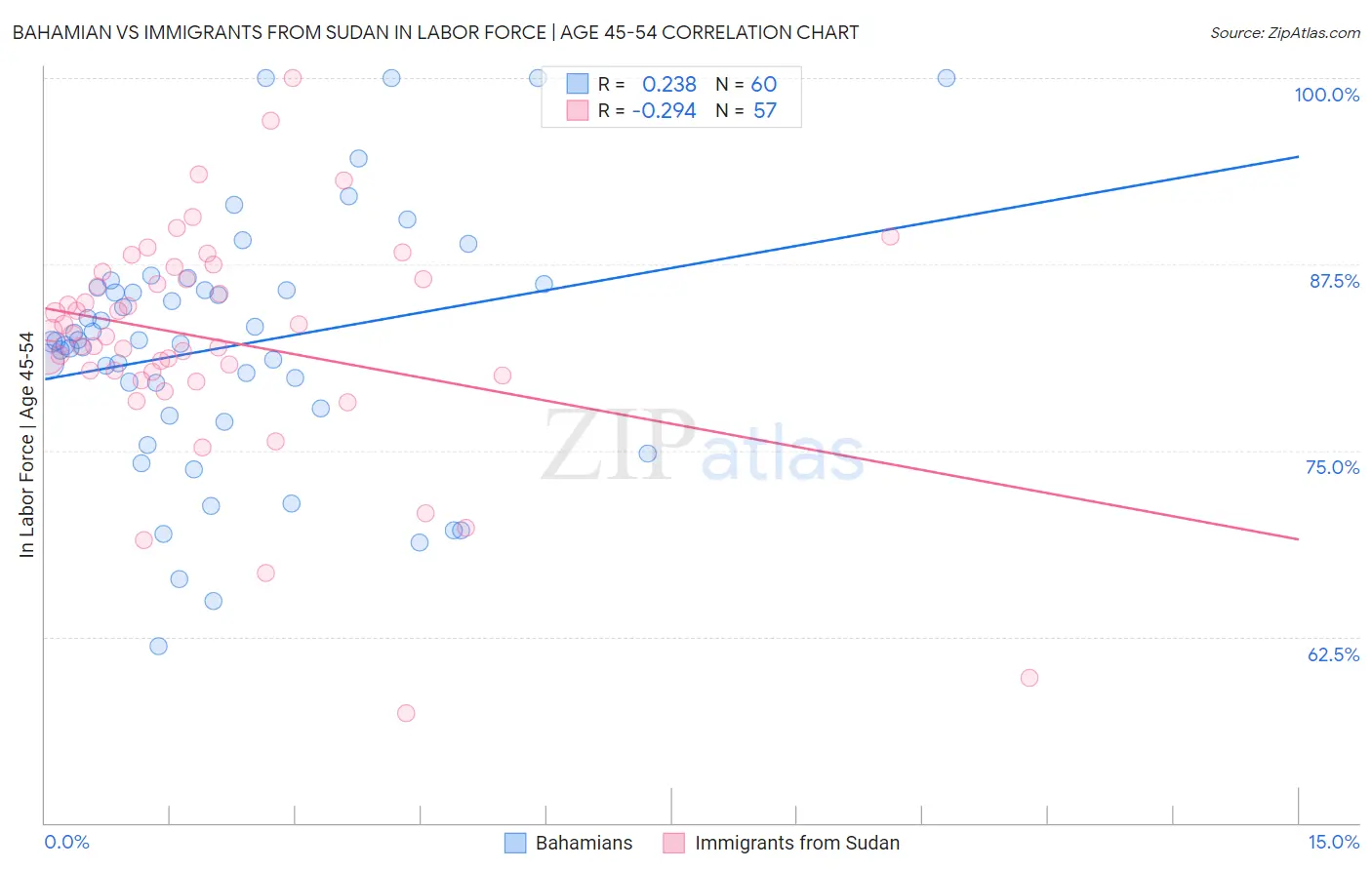Bahamian vs Immigrants from Sudan In Labor Force | Age 45-54