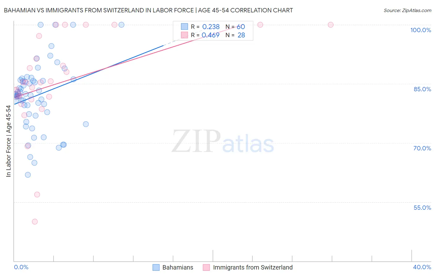 Bahamian vs Immigrants from Switzerland In Labor Force | Age 45-54