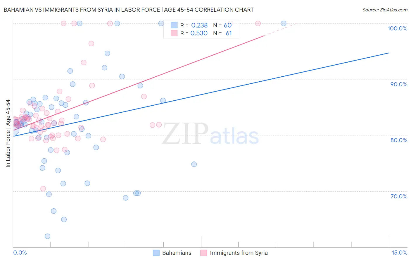 Bahamian vs Immigrants from Syria In Labor Force | Age 45-54